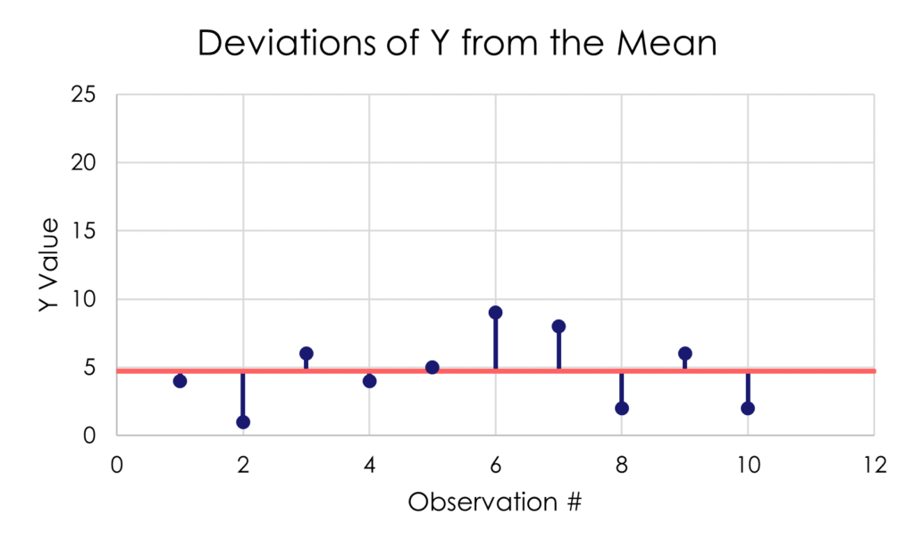 Mean Deviations of Y A graph showing 10 observations of data on Y, along with their deviations from the average. The average is represented by a horizontal reference line.
