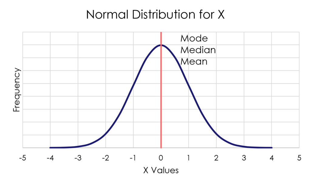 Normal_with_Reference A bell curve on a graph with the mode, median, and mean labeled.