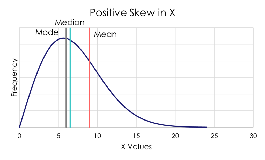 Positive_with_Reference a graph showing a bell curve with the peak pushed to the left. This is a positively skewed distribution.