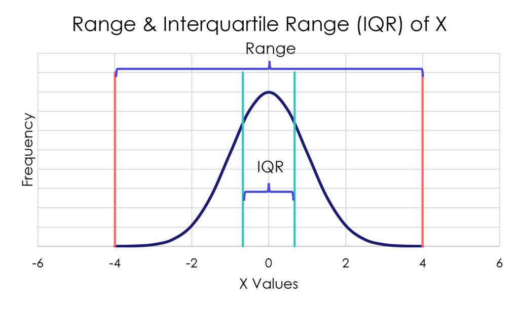 Range_IQR A normal distribution with reference lines showing the spread between the highest and lowest values. Also, reference lines showing the interquartile range of the middle 50 percent of the distribution