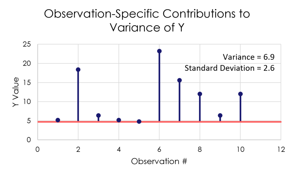 Variance of Y