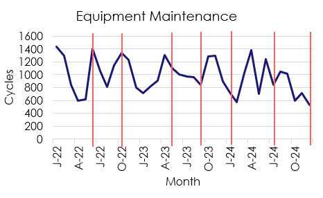 Equipment_Maintenance_20241105 A trend line of monthly cycle times on equipment, and red lines indicatin the maintenance scheduled.