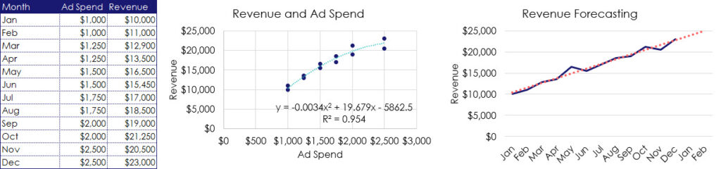 Linear_Regression_Method_20241105 A table of ad spend and revenue per month. A scatterplot showing the relationship between ad spend and revenue. And a forecast of reveneu two months past the end of the year.