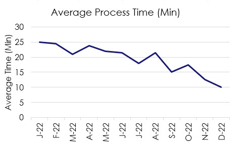Process_Efficiency_20241105 A monthly trrend line of an average process time in minutes. The trend line is going down showing a shorter process.