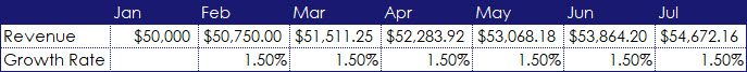 A table of monthly revenue and forecasting using straight-line method at  1.5% per month.